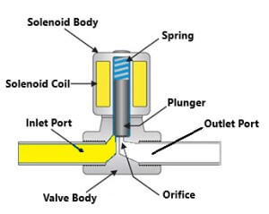 Read more about the article Solenoid Valve Manual Reset and Override