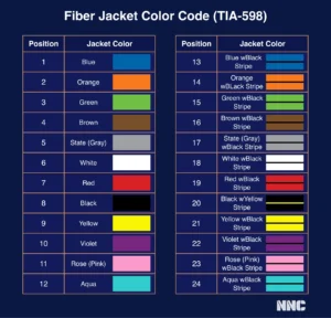 Read more about the article Understanding – Fiber Optic Cable Color Code