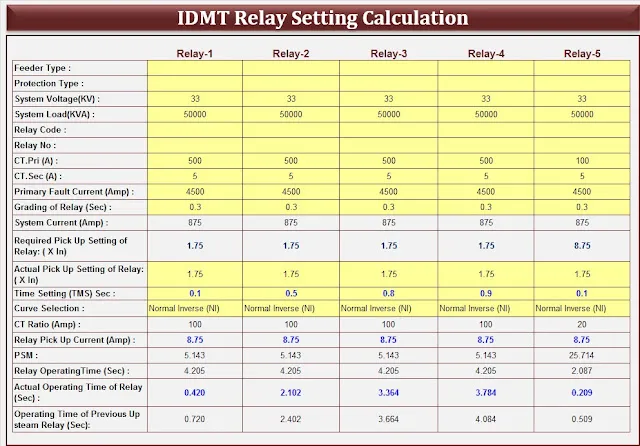 IDMT Relay Curve Calculator