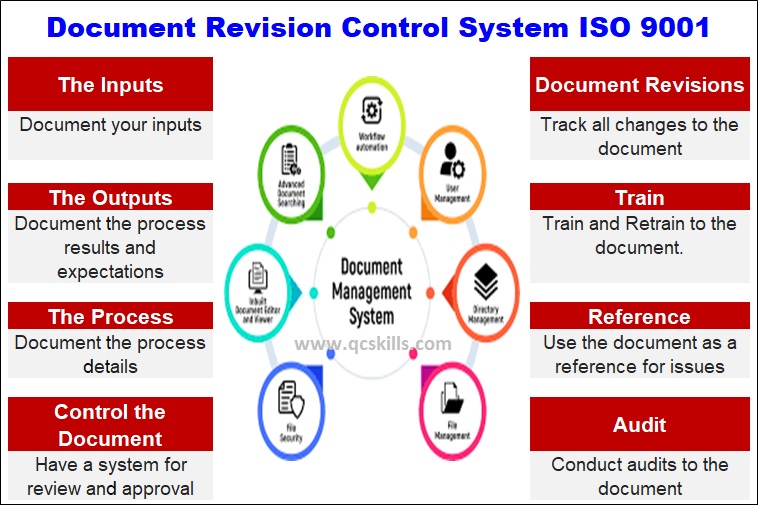 Read more about the article ISO 9001 – Document Revision Control System