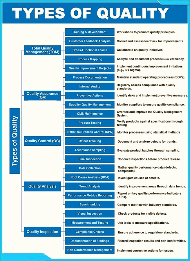 Type of Quality Functions and Activities