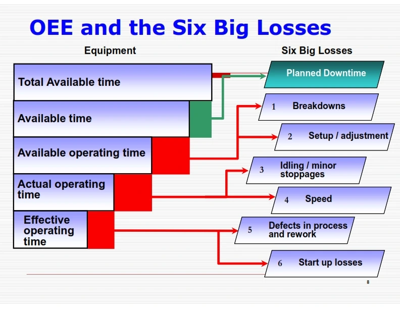 Read more about the article Overall Equipment Effectiveness (OEE) | Download PDF