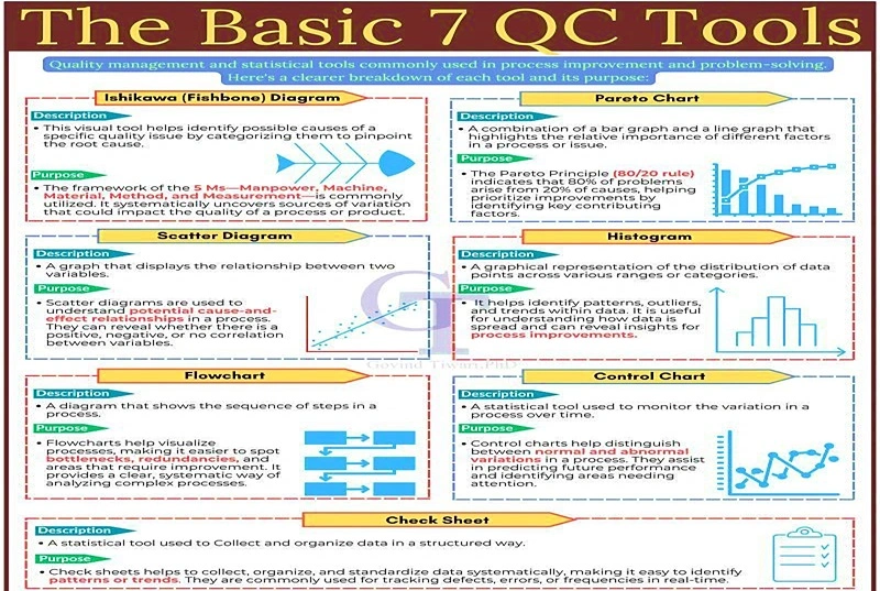 7 Basic Tools of Quality Control (QC-Notes)