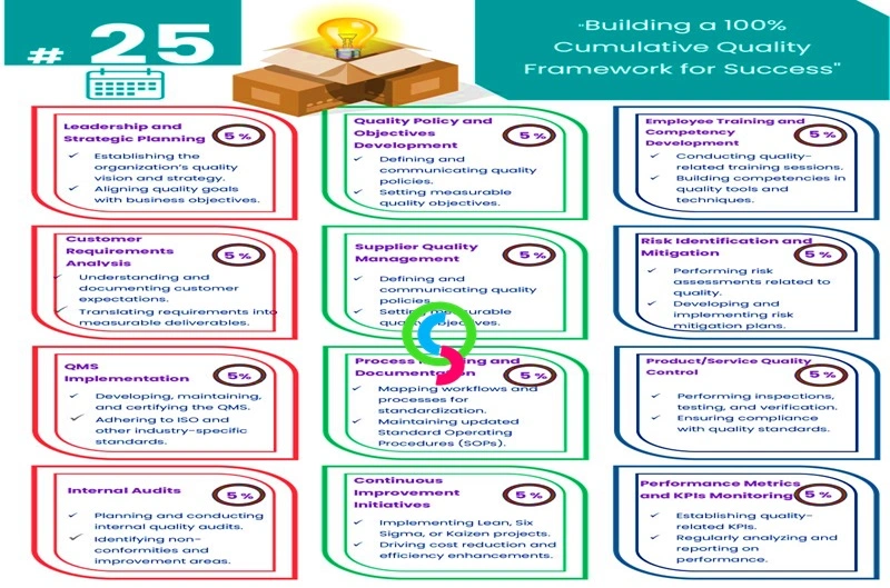 Building a 100% Cumulative Quality