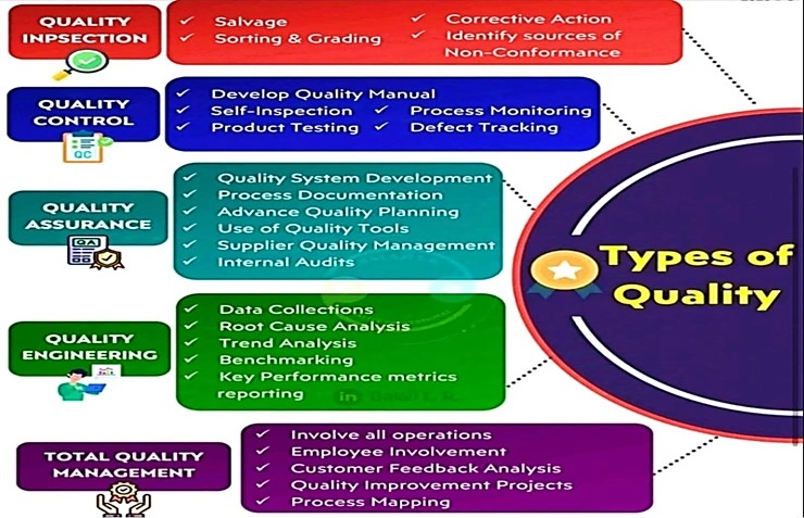 Different types of Quality Operations