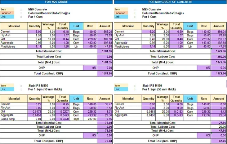 Concrete and Steel Rate Analysis of construction